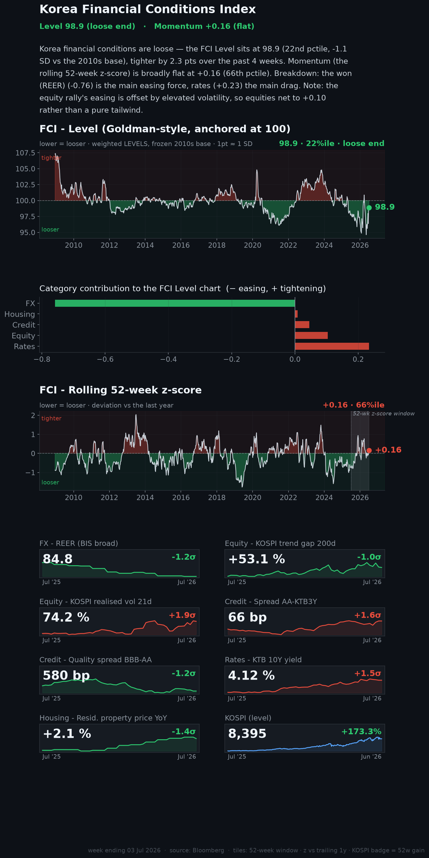 Korea Financial Conditions Index dashboard with commentary — week ending 03 Jul 2026